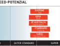 Topspeed-Potenzial
