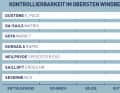 Kontrollierbarkeit im obersten Windbereich