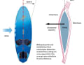 Incoming flow and different pressure conditions make the fin "work".