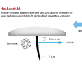 The pressure conditions under water: this is how the fin works.
