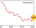 The catch volume is also in sharp decline. In 2020, it was only just over 25,000 tonnes