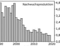 Zu viel Fischerei, zu wenig Sauerstoff: Die Reproduktionsrate stagniert auf niedrigem Niveau