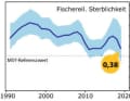 Die Skala zeigt, wie hoch der Fischereidruck auf den Hering ist. Er liegt weit über dem Referenzwert
