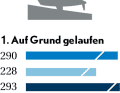 Seenotretter: Einsatzursachen 2021, 2022, 2023 (von oben nach unten)