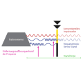 Modern semiconductor radar systems work with frequency-modulated signals. This allows a significantly better range resolution regardless of the signal length (schematic diagram).