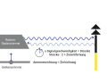 Radar systems determine the target distance based on the propagation time of the emitted signals. The direction in which the rotating antenna points when receiving a reflected signal is the target direction.