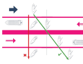La traversée d'une zone de séparation du trafic doit s'effectuer avec la ligne de quille perpendiculaire au sens général de la circulation. En suivant un cap d'anticipation au vent et au courant, le trajet serait certes plus court, mais cette manœuvre ne serait plus clairement identifiable pour les navires se trouvant dans la zone de séparation du trafic.