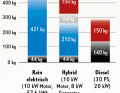 Der Diesel ist das deutlich leichtere System