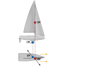 Neutral: The sail pressure point (SDP) lies in front of the lateral pressure point (LDP). However, as the total forces are directed diagonally to leeward and diagonally to windward, they are in line and no torque is generated