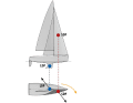 Leeward: A large genoa generates a lot of pressure at the front, so that the overall sail pressure point shifts forwards. If the line of force of the sail pressure is in front of that of the lateral pressure, a torque is generated to leeward