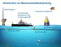 ▪ 5 Schiffe  ▪ 12 Messplattformen  ▪ 19 Seegangsbojen ▪ 6 Hydrophon-Stationen ▪ 50 Argo-Floats jährlich ▪ Satellitendaten