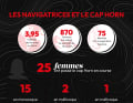 Les statistiques du récent passage du Cap Horn par l'équipe féminine.