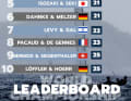 Die Top Ten nach der Qualifikation.