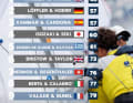 Die Top Ten der 470er-Mixed-WM 2026 in Japan.
