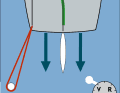 Leverage: Mooring lines shift the yacht's centre of rotation outwards. The greater the distance to the centre line, which is the line of force of the propeller (marked X here), the greater the leverage and the angular momentum