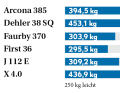 Hull weight per metre This value describes how heavy the boat is built (without keel and ballast, but with complete interior)