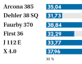 Taux de ballast Plus le taux de ballast dans la quille est élevé par rapport au poids total, plus le moment de redressement est important, en fonction du tirant d'eau et de la forme de la coque.