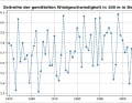La vitesse moyenne du vent à 100 m de hauteur dans toute l'Allemagne depuis 1950