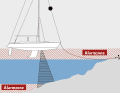 The echo sounder can also be used as an anchor alarm.