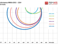 Grafik: Die Entwicklung der 20-Knoten-Grenze (Bootsgeschwindigkeit) seit 2002