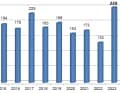 The number of all accidents in 2023 was far higher than in the previous year