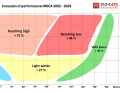 graphique : L'évolution des performances en pourcentage depuis 2002