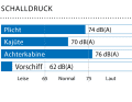 Mesuré en marche (80 % du régime maximal) : 8,0 kn, 2250 min -1