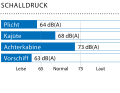 Gemessen in Marschfahrt (80 % der Höchstdrehzahl): 7,6 kn, 2360 min -1