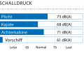 Gemessen in Marschfahrt  (80 % der Höchstdrehzahl): 6,0 kn, 2400 min -1.