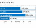 Gemessen in Marschfahrt (80 % der Höchstdrehzahl): 7,5 kn, 2500 min -1