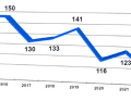 The number of shipping accidents also rose rapidly