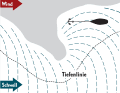 Headland: The yacht is sheltered from the wind. But the sea hits the ship from the side