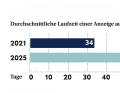 Geduldsprobe für Verkäufer. Quelle: Boat24.