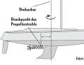 Saildrive : l'hélice, et donc le point de poussée, est proche de l'axe de rotation du bateau, elle ne développe qu'un faible couple. Le jet de l'hélice est horizontal, l'accumulation est moins prononcée.