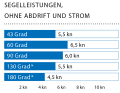 Windgeschwindigkeit: 10 kn (3 Bft.), Wellenhöhe: Dünung ca. 0,5 Meter * mit Gennaker