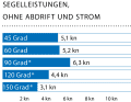 Wind speed: 6 kn (2 Bft); Wave height: smooth water; * With gennaker