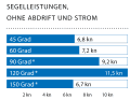 Windgeschwindigkeit: 15 kn (4 Bft.); Wellenhöhe: ca. 0,5 Meter; * Mit Gennaker