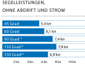 Windgeschwindigkeit: 8–10 kn (3 Bft.); Wellenhöhe: ca. 0,2 Meter; * Mit Code Zero