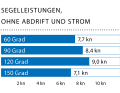 Wind: 15 bis 20 kn (4–5 Bft.); Wellenhöhe: ca. ein Meter