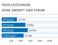 Windgeschwindigkeit: 4–6 kn (2 Bft.); Wellenhöhe: glattes Wasser; * Mit Masttopp-Genua