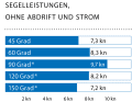Windgeschwindigkeit: 14 kn (4 Bft.), Wellenhöhe: Dünung ca. 1,5 Meter. * Mit Code Zero