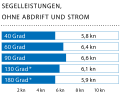 Windgeschwindigkeit: 12–15 kn (4 Bft.); Wellenhöhe: ca. 0,3 Meter