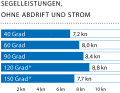 Windgeschwindigkeit: 13 kn (4 Bft.), Wellenhöhe: ca. 1,5 Meter, * Mit Gennaker