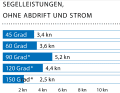 Windgeschwindigkeit: 4 kn (2 Bft.); Wellenhöhe: glattes Wasser; * Mit Gennaker