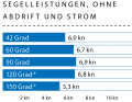 Wind speed: 8 kn (3 Bft.); wave height: swell approx. 0.5 metres; * With gennaker