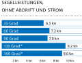 Wind: 16–20 kn (4–5 Bft); Wellenhöhe: Dünung ca. 0,5 Meter; * Mit Gennaker