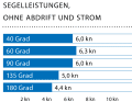 Windgeschwindigkeit: 14 kn (4 Bft.); Wellenhöhe: Dünung ca. 0,3 Meter; * Mit Gennaker