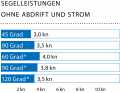 Windgeschwindigkeit: 4–6 kn (2 Bft); Wellenhöhe: glattes Wasser; * mit Drifter
