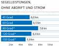 Windgeschwindigkeit: 10 kn (3 Bft); Wellenhöhe: glattes Wasser; * Mit Code Zero