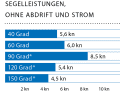 Windgeschwindigkeit: 8 kn (3 Bft.); Wellenhöhe: glattes Wasser; * Mit Code Zero/A3